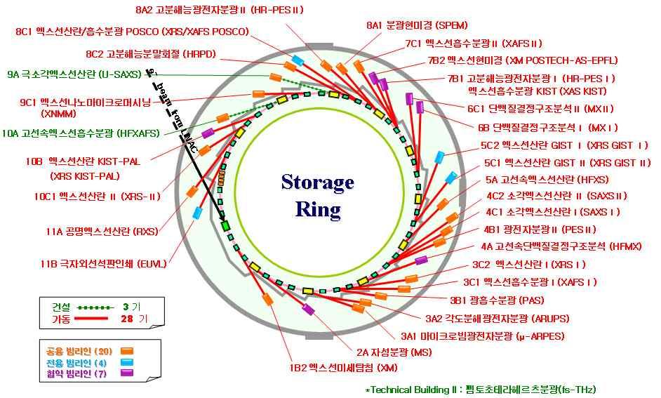 2 2) 1995 2 2~3, 9 X 19, 1 X 2,, 2 2009 (High Flux X-ray