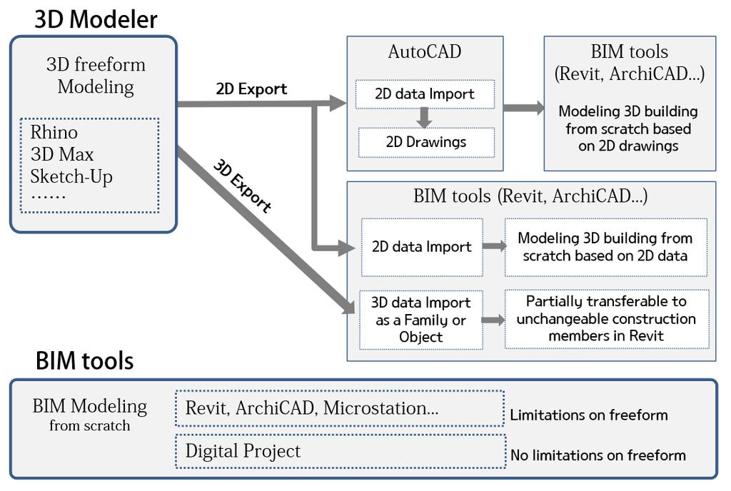 비정형파라메트릭건축부재형성및 BIM 데이터변환프로세스모델에관한연구 Table 1. Research trends in BIM and freeform design Author (year) Summary Eigensatz Paneling algorithm and evaluation to et al.