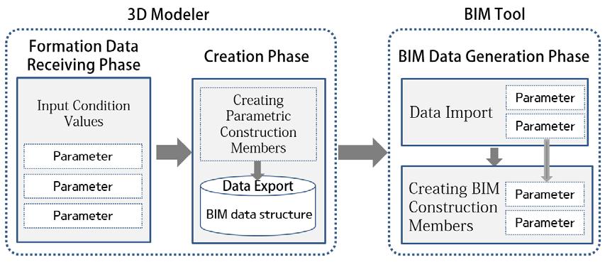 (2013)[4] Kim (2016)[5] Kim (2012)[6] Moon (2014)[7] Ryu (2012)[1] Shelden (2002)[8] Yoon (2012)[9] parametric design methodology to form generation and descriptive representation for curved shaped