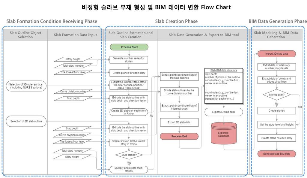 한국산학기술학회논문지제 18 권제 1 호, 2017 3.1 비정형슬라브 BIM 데이터변환프로세스비정형슬라브부재형성및 BIM 데이터로의변환프로세스는다음과같이크게 3 부분으로구성된다.