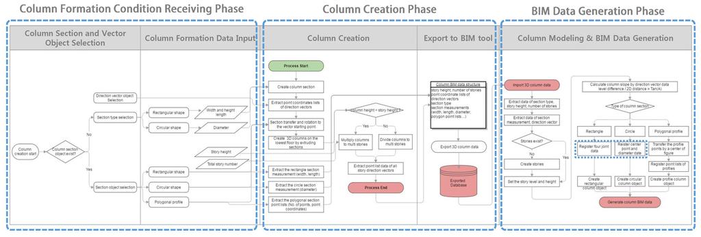 한국산학기술학회논문지제 18 권제 1 호, 2017 Fig. 6. Flow chart of Free-form column generation and conversation to BIM data 기둥이구별된다. 또한단면의방향정보는사각기둥이나다각형프로파일기둥의단면배치방향을결정할수있도록구성된다. 3.2.2 기둥부재형성부기둥부재형성부는입력된기둥형성조건을이용하여 3D 기둥을생성하는기둥부재형성과정과기둥데이터구조를추출하여익스포트하는기둥데이터구조익스포트과정으로구성된다.