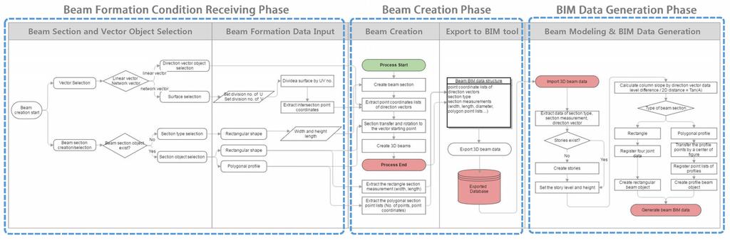 비정형파라메트릭건축부재형성및 BIM 데이터변환프로세스모델에관한연구 Fig. 7. Flow chart of Free-form beam generation and conversation to BIM data 3.