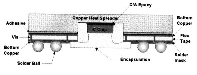 4 패키지별 Heat spreader 의특징 TEBGA용 Heat spreader Substrate 상면에반도체칩 (die) 을접촉시킨상태에서 die를감싸도록 Heat spreader를장착하고컴파운드수지를주입, Heat