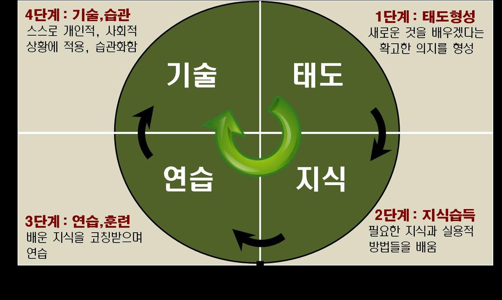 5. 프로그램진행프로세스 Dale Carnegie Training 이효과적인이유 We observe and adapt to the way people change and improve. 지속적으로성과를창출하고성장핛수있는성과향상사이클을사용합니다. 1 단계 _ 태도형성 Attitude 변화를긍정적으로수용하고새로운것을배우고실천하겠다는확고한의지를형성시킵니다.