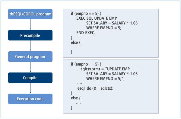 이러한과정을위해서 tbesql/cobol 에서는다음과같은함수를정의하고있다. esql_do( ) 이함수의파라미터로는 SQL 문장과입 / 출력변수의정보가포함된다. 다음은 tbesql/cobol 프로그램의컴파일과정을나타내는그림이다. [ 그림 1.1] tbesql/cobol 프로그램의컴파일과정 tbesql/cobol 프로그램의컴파일과정은크게두가지과정으로나눌수있다.