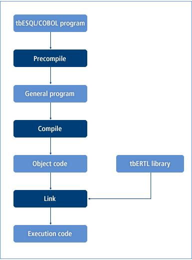3.1.2. 프로그램의실행과정 다음그림은 tbesql/cobol 프로그램소스코드를실행파일로생성하기위해거치는전과정이다. 프리컴파일과정을제외하면 COBOL 프로그램의경우와별로다르지않다. [ 그림 3.
