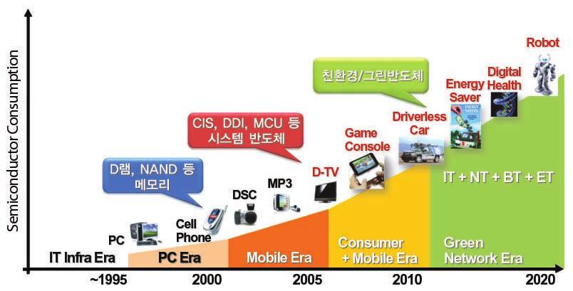 외시장현황및전망 소분류 PM(Power Management) EM(Energy Management) BM(Battery Management) 마이크로에너지 AMI(Advanced Metering Infrastructure) Safety & Security 신뢰성및시험평가 시스템자동차용 인포테인먼트 반도체 Body ( 네트워크 ) 정보통신 / 가전용