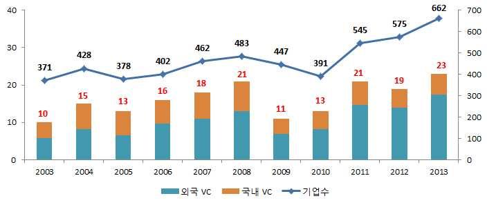 Ⅱ. 이스라엘창조경제의주역, 벤처산업 1 억달러의정부투자로출범한요즈마펀드는 97 년민영화후 40 억달러규모로성장하였으며, 그성장배경에는투자자에게유리한지분인수옵션을부여하고해외자본에는추가적인세제혜택도제공하는등성공적인해외 VC 들의투자유인이크게작용 요즈마펀드에대한상세내용은앞서소개한 ICT Insight 해외주요국중소 벤처기업정책분석 (2013 년 12 월 )