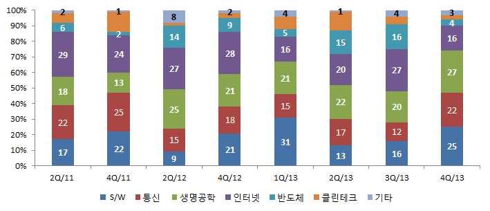 Ⅱ. 이스라엘창조경제의주역, 벤처산업 [ 그림 II-3] 하이테크산업별벤처투자펀딩비중 (%) 자료 : IVC Research Center 둘째, 이스라엘하이테크기업들은기업공개보다