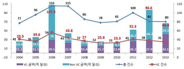 4억달러의투자자금을회수하였으며, 이중 M&A 를통해약 63억달러를회수한반면기업공개 (IPO: Initial Public Offering) 를통해서는 3.