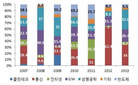 Ⅱ. 이스라엘창조경제의주역, 벤처산업 [ 그림 II-5] 회수시장관련기타지표들 M&A 평균규모추이 업종별회수비중 자료 : IVC Research Center 업종별로는 Waze 의구글인수영향으로통신분야가 34% 로가장높은비중을차지하였으며, 이어생명공학 32.6%, 소프트웨어 20.