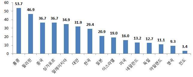 Ⅱ. 이스라엘창조경제의주역, 벤처산업 2 벤처산업의중심, ICT o 이스라엘경제를견인하는 ICT 산업 2013 년 4 분기기준하이테크산업의업종별투자비중에서소프트웨어 25%, 통신 22%, 인터넷 16%, 반도체 4% 등으로 2/3 가까이를차지 (IVC Research Center 2013) 2014 년에도이스라엘 ICT