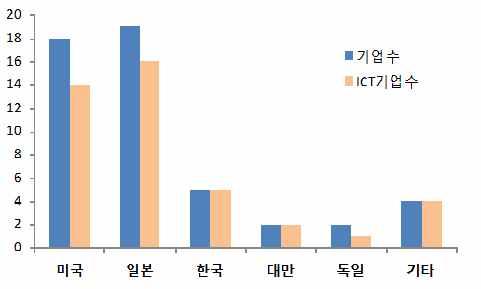 Ⅲ. 최근특허소송동향과시사점 2 2013 년미국특허등록현황 o 미국특허등록, 미국및일본 ICT 기업의초강세 2013년기준, 미국특허등록상위 50개기업현황을보면미국과일본의 ICT 관련기업이초강세 전체 50개기업중 ICT 관련기업은 42개로전체의 84% 를차지한가운데, 미국과일본의 ICT 관련기업이전체 50개기업중 60% 를차지 ICT 관련기업