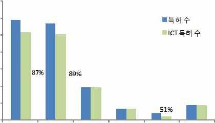 7% 가 ICT 관련기업에의한특허등록건수로나타났음 미국및일본 ICT 관련기업의특허등록건수가전체의 66.1% 를차지한가운데, 우리나라는 12.