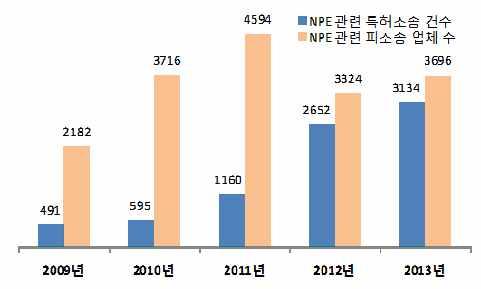 Ⅲ. 최근특허소송동향과시사점 3 NPE 관련특허소송동향 o NPE 특허소송은급증추세 2010 년이후최근 3 년동안 NPE 에의한특허소송건수는급증추세 2010 년 600 건에도못미친 NPE 관련특허소송건수는 2013 년에이르러 5 배이상증가한 3,134 건에달한것으로나타남 반면, 2011 년정점에이른 NPE 관련피소송업체수는 2011 년미국특허법