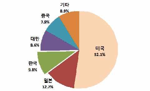 96 개 ) 2012 년 (1.25 개 ) 2013 년 (1.18 개 ) NPE 피소기업으로본국가별비중에서는동북아 4 개국비중이증가 최근 3 년간 (2011 년 -2013 년 ) 국가별소송비중을보면, 미국이 52.1% 의압도적비중을 차지한가운데, 일본과우리나라가약 12.7%, 9.8% 로그뒤를잇고있으며, 대만과중국도 8.6%, 7.