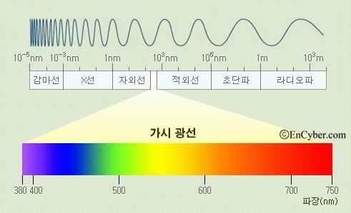 Ⅰ. 차세대인터넷전송방식 LiFi 1 가시광통신 (Visible Light Communication) 이란 o 빛에정보를실어통신하는기술로 LED( 발광다이오드 ) 가발전함에따라무선개인통신망 (WPAN, Wireless Personal Area Networks) 기술의하나로주목 일본게이오대학나카무라교수가처음제시 ( 98년)