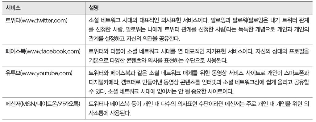 01. 소셜네트워크의이해 소셜네트워크의주요서비스 소셜네트워크서비스의대표주자인트위터와페이스북이외에도개인과개인의의사소통수단으로사용되는인터넷메신저