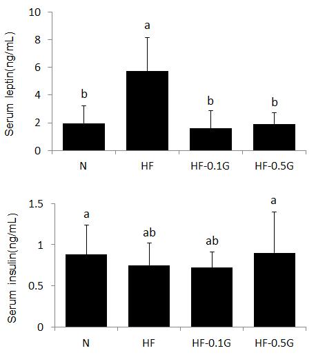 3.5 혈청렙틴및인슐린농도 혈청렙틴농도는정상대조군에비해고지방대조군이유의적으로높은값을보였고, 글루칸식이공급에의해감소하여 0.1%, 0.5% 글루칸군은각각고지방대조군의 23%, 34% 수준으로, 모두정상식이군과유사한수준으로낮은값을보였다 (Fig. 3). 혈청인슐린농도는고지방대조군과 0.1% 글루칸군에서약간낮은값을보였으나실험군간큰차이는나타나지않았다. Fig.