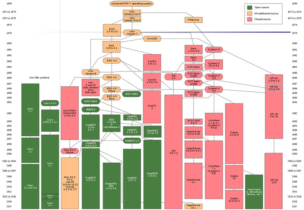 [ 출처 : " Evolution of Unix and