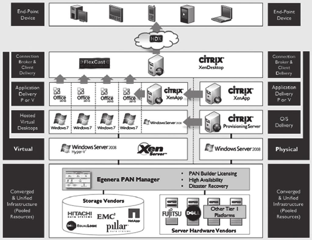 PD ISSUE REPORT NOVEMBER 2012 VOL 12-10 (Citrix) 서버가상화솔루션인 XenServer 와원격디스플레이프로토콜인 ICA/HDX 를이용하는 XenDesktop 이라는 VDI 솔루션제공.