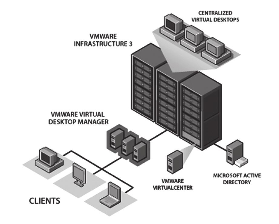 Info(2010.12) (VMware) VDI 솔루션인 View는서버가상화기술인 vsphere와통합되어원격디스플레이프로토콜로 RDP와 PCoIP를지원함.