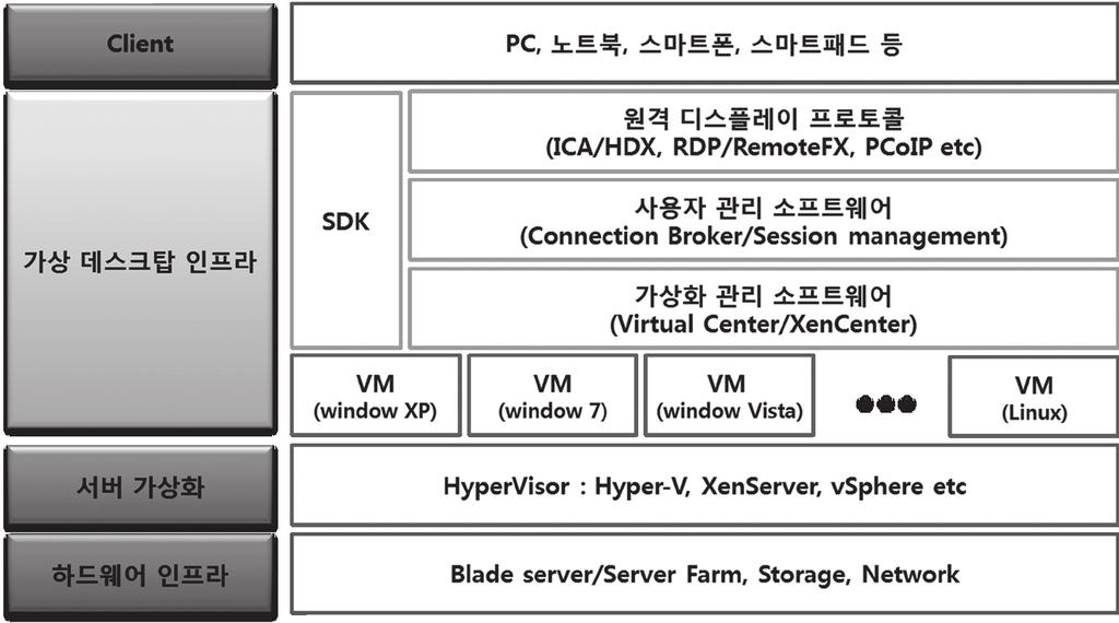 시스템은크게하드웨어인프라, 서버가상화, 가상데스크톱인프라,