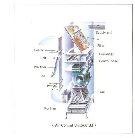 ACU Cleanroom System can guarantee Class 10,000 without gratings on the floor, ACU provides constant,