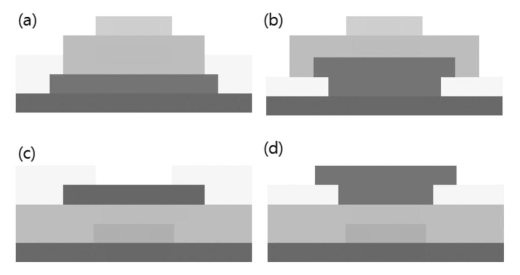 Gate Insulator Drain Gate Gate Substrate Substrate < 그림 4> 전형적인유기박막트랜지스터구조 (a) Top-gate/Top-contact, (b) Top-gate/Bottom-contact, (c) Bottom-gate/Top-contact, (d) Bottom-gate/Bottom-contact 1)