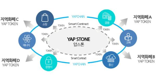얍컴퍼니 YAP 얍체인, 블록체인생태계의아이폰같은존재로.