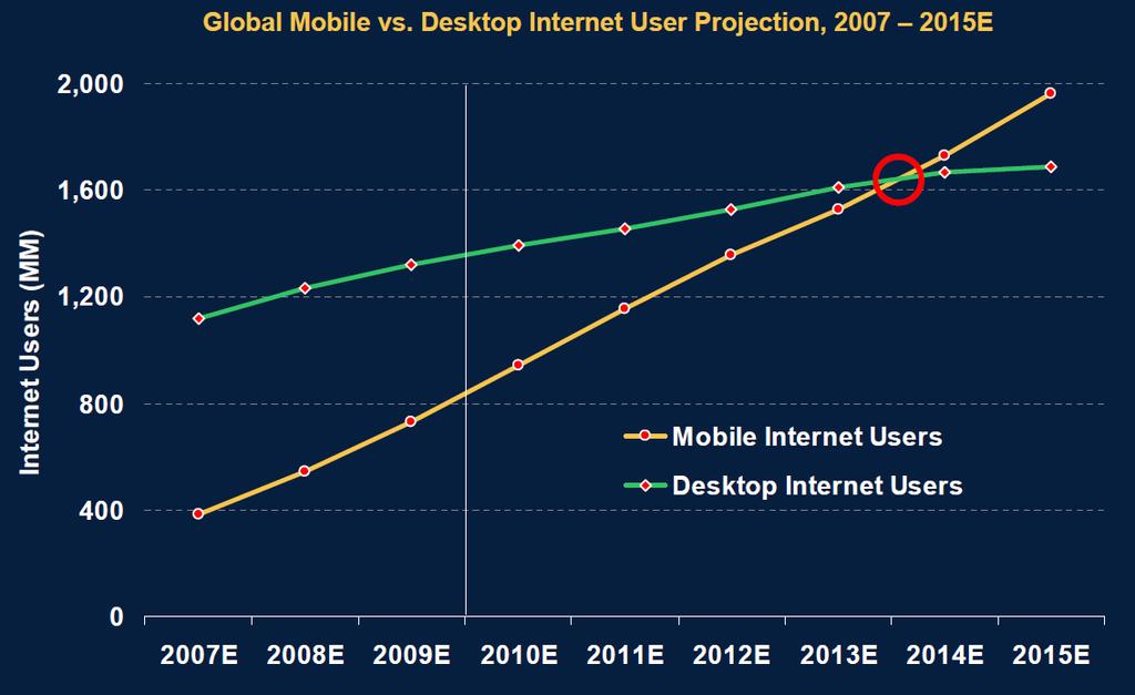 2-1. 사용자 Behavior 의변화 - Desktop Users Vs. Mobile Users 2. Smart Mobile 시장은어떻게변했는가?