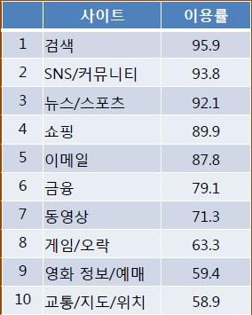 ~ 유선인터넷 ~ ~ 무선인터넷 ~ (n=12,000, 단위 : %)