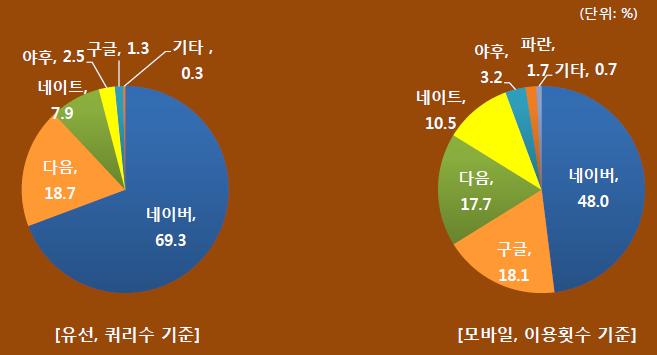 2-2. 정보가치의변화 - 검색 2. Smart Mobile 시장은어떻게변했는가?