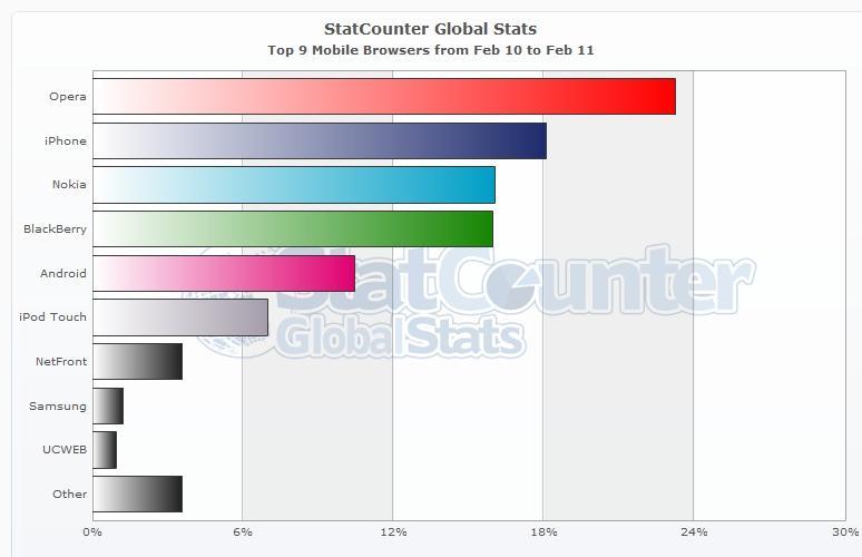 2-4. Mobile Browsers & OS - Global 2.
