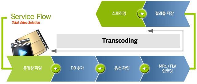 3. n 스크린비디오플랫폼 Trans-Act Series Trans-Act 구성요소상세설명 Transcoding Engine 트랜스코딩엔진 - 단일 Appliance, 주문형및실시간스트리밍트랜스코딩지원 지원코덱 (Input) - MPEG(1, 2, 4), Divx(3.x, 4.x, 5.x, 6.