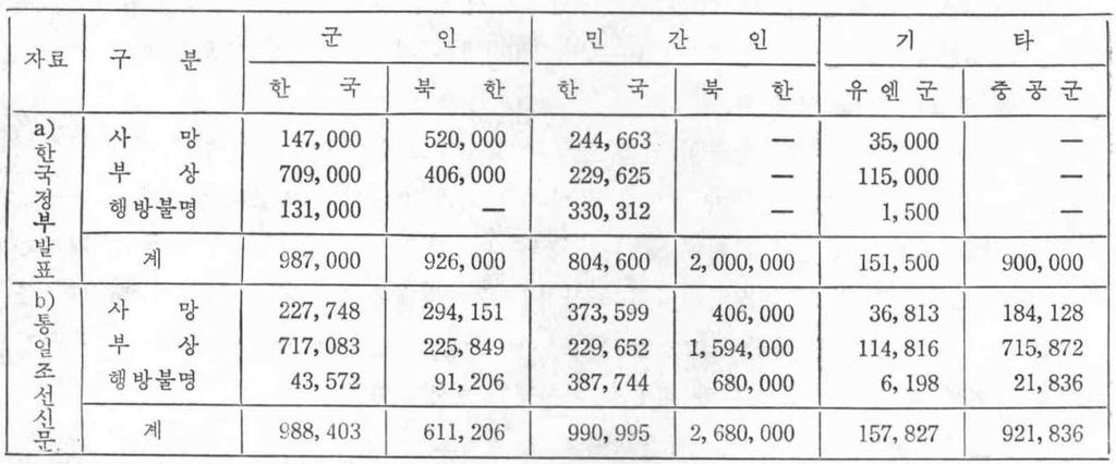 - 139-1. 인적 피 해 전쟁에 의한 인적 피해의 정도는 전쟁의 기간 전쟁의 규모 전쟁의 치열도 전쟁지역의 범위 전쟁수행방법 전시 점령정책 전시 민간인의 피난요령 등 여러가지 요인의 영향에 의 하여 달리 나타나게 되는데 6 25전쟁의 경우 전사상 그 피해정도가 매우 심각한 예에 해당 된다.