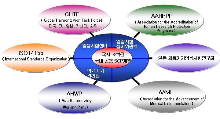 제 2 장총괄연구개발과제의최종연구개발내용및방법 1. 국내공통의료기기임상시험기관표준작업지침서개발추진체계 2. 국외현황조사가. 임상시험관련국제기관 (AAHRPP, GHTF, AHWP, AAMI, 일본의료기기임상시험연구회,ISO) 과연계한국외현황조사및네트워킹나.