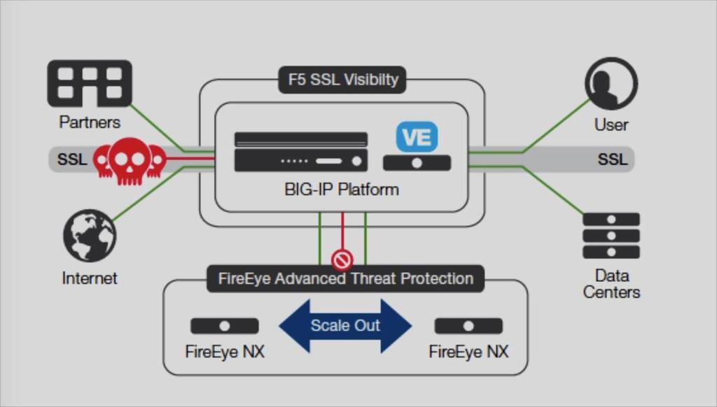 F5 + FireEye 연동아키텍쳐 암호환경으로의전환시문제점 SSL 기반 malware 위험성노출 기존네트워크아키텍쳐의암호화가시성솔루션에준비되어있지않음 SSL 암호화환경은인프라효율성및보안 / 애플리케이션성능에큰영향을미침 F5 Key Differentiators 하드웨어기반높은 SSL 가시성성능보장 SSL 을사용하는모든서비스 port