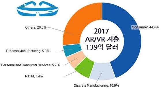 ICT 신기술 II. 국내외시장전망 해외디지털콘텐츠시장은 2017 년 2.08 조달러에서 2022 년 2.51 조달러로연평균 4.4% 의 성장이전망되며, 국내시장은 2017 년 423 억달러에서 2022 년 752 억달러로연평균 11.57% 의 성장이전망된다. 연도별국내외시장규모는 [ 표 1] 과같다.