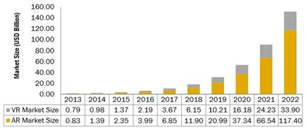 ), ICT 중장기기술로드맵 (IITP, 2016.) 최근산업계에서가상 증강현실기술이각광을받으며, 새로운시장창출과시장규모확대가기대됨에따라가상 증강현실및관련서비스시장은 2020 년에는 2016 년의 20 배이상으로확대될것으로전망된다.