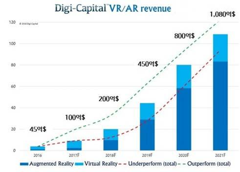 주간기술동향 2017. 7. 5. < 자료 > Digi-Capital 2017. 2. [ 그림 3] 가상 증강현실 (VR/AR) 시장규모및투자현황 (2016) 전망된다 2) 가상 증강현실시장은현재가상현실이성장을주도하고있으나, 2018 년이후부터는증강현실이성장을주도하여, 2020 년에는증강현실시장이전체시장의 70% 이상을차지할것으로예상된다.