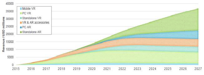 ICT 신기술 < 자료 > Augmented Reality, Mixed reality, Virtual reality Technology forecast, 2017.