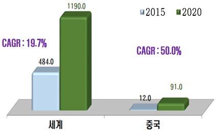 관련데이터를공유하는등인공지능관련기업과타산업간합작을통해경쟁력을강화해야한다고주장 샤오미 CEO 레이쥔 ( 雷军 ) 은인공지능이미래 10 년기술혁명에서가장중요한기술로예상됨에따라 AI 산 학 연혁신공동체 설립및인공지능관련표준과규범제정을촉구 바이두리옌훙 ( 李彦宏 ) 회장또한인공지능과관련해 AI 얼굴식별기술을활용한실종아동찾기와전국미아데이터베이스구축방안