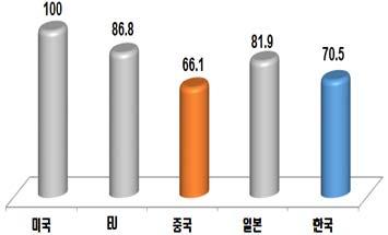 ICT Zoom 분야 기술 한국 중국 무인기기술 67.2 80.0 전파위성 무인기응용서비스 65.8 76.2 위성 무선항법서비스 72.2 80.0 기반 SW 컴퓨팅 고성능슈퍼컴퓨팅 66.3 73.5 정보보호 국방보안 78.0 78.2 ICT 디바이스 무인항공기 ( 드론 ) 73.1 80.