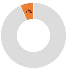 4% 를차지하며미국 48.8% 보다는낮은수준이나일본 4.6%, 한국 0.5% 보다는높은것으로조사 전세계인공지능관련기업시가총액중상위 20 대기업이차지하는비중은 99.7%, 상위 10 대기업이차지하는비중은 96.4% 수준임 전세계인공지능관련기업시가총액에서중국이차지하는비중은 32.