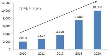 ICT Zoom 국가발전개혁위원회는 사물통신 12 차 5 개년계획 을통해스마트교통, 스마트홈, 스마트그리드, 스마트물류, 환경및보안테스트, 공업및자동화제어, 의료 보건, 정밀농축산업, 금융및서비스업, 국방군사등 10 대분야를사물인터넷중점투자분야로지정 중국국무원은중국정부의사물인터넷에관한정책방향성을담은 사물인터넷의건강한발전에관한지도방안 을발표 (2013 년