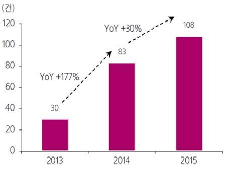 ICT Zoom 전세계사물인터넷관련기업시가총액에서중국이차지하는비중은 13.8% 로미국 53.1% 에는미치지못하나한국 9.7%, 일본 0.3% 보다는높은수준 III. 빅데이터 (Big Data) 1.