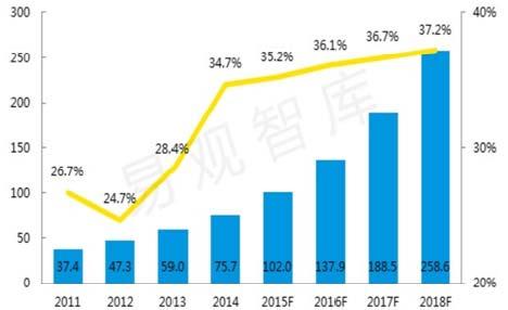 중국빅데이터교역백과사전 (2016 년 5 월 ) 에서는중국빅데이터시장이 2020 년에이르면, 약 1 조 3,626 억위안이상으로성장할것으로예상 2015 년빅데이터관련교역규모는 33 억 8,500 만위안을기록했으며, 2016 년에는 62 억 1,200 만위안, 2020 년에는 545 억위안으로지속확대될전망