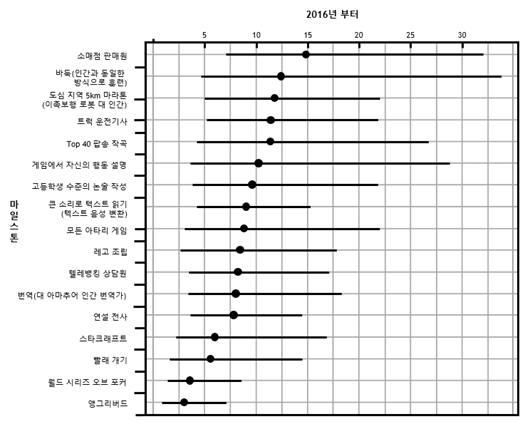 6 머신러닝전문가가예측하는인공지능의미래와공공서비스방향 < 인공지능이인간수준에도달하는시점에대한예측중간값 (50% 구간 ) > 연구팀은인공지능기술의발전단계를 32개단계로세분화하면서단계별로인공지능기술이대체가능한대표적인일 ( 직업 )