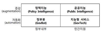 머신러닝전문가가예측하는인공지능의미래와공공서비스방향 31 공공부문역시민원대응로봇, 폐기물자동인식등인공지능기술기반의공공서비스를파일럿프로젝트형태로추진하고있으며아직걸음마수준에불과하지만적극적으로서비스개선을위한인공지능기반응용서비스발굴을위해노력하고있다.